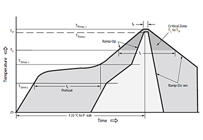 reflow-soldering-profile